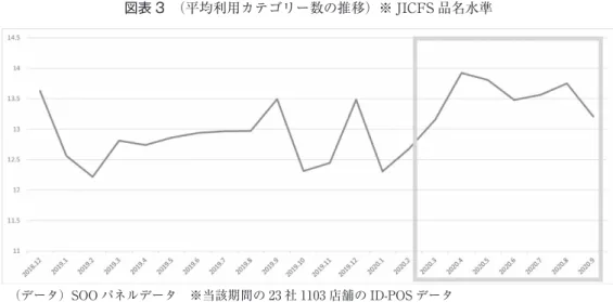 図表 3　 （平均利用カテゴリー数の推移）※ JICFS 品名水準 （データ）SOO パネルデータ　※当該期間の 23 社 1103 店舗の ID-POS データ 各月別の購入カテゴリー数が図表 3 に示したグラフである。カテゴリーの規定は，国内でも 最も一般的に用いられている JICFS 分類に準拠し，図表 3 では最も細かなカテゴリー分類 である品名レベルで一人当たりの平均利用カテゴリー数を抽出している。 　緊急事態宣言が発令された 4 月は，例年のピーク月でもある 12 月の水準を超過したレベ ルにま