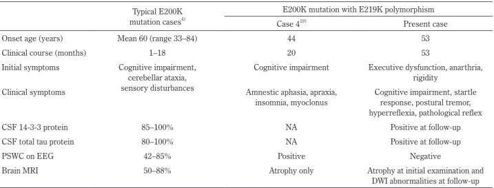 Table 1　Comparisons of characteristics between cases with typical E200K mutation and cases with E200K mutation with E219K polymorphism.