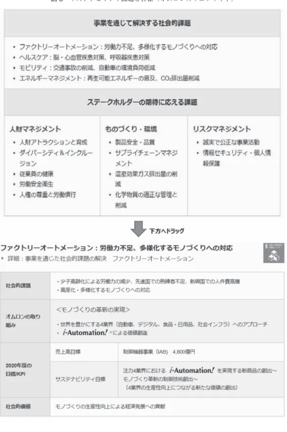 図 3　サステナビリティ課題と目標（オムロンのウェブサイト）