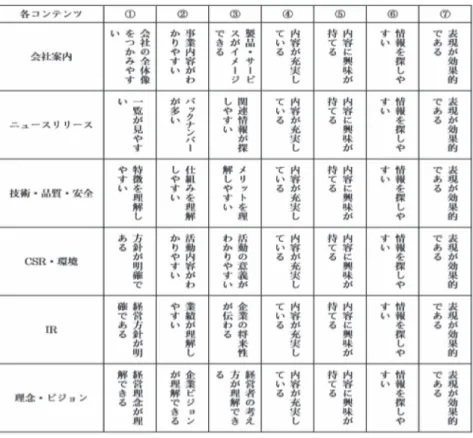 表 4　各コンテンツとして必要と思われる 7 つの個別評価項目 は自社への親近感向上を目的とした情報が見られる。サイエンスコミュニケーションに関連する情報も，現在と同様，各社が独自のコンテンツを工夫するようになっていることが確認された。また，子供向けに加工した情報発信，過去の広告や商品に関するアーカイブ情報なども，自社への親近感向上のための情報発信として有効であると考えられる。9 ）記虎（2008，2010）は，㈱日本ブランド戦略研究所の「企業情報サイト調査 2007」の調査に用いられたコンテンツの評価指標