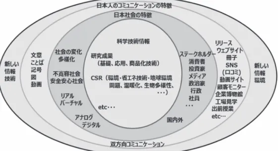 図 1　企業のサイエンスコミュニケーションの内容・対象・方法の多様化 ※日本広報学会第 23 回研究発表全国大会発表資料より 様化すると同時に，情報を発信し，コミュニケーションすべき対象も意識も多様化している。　一般消費者や株主，社員も含めた，科学の専門家ではないステークホルダーに自社の科学技術に興味を持ち，理解してもらうには，言葉を平易にするだけでなく，様々なコミュニケーションメディア，コミュニケーション手法・技術を駆使する必要があると考えらえる。インターネットが発達する以前に企業がサイエンスコミュニケー