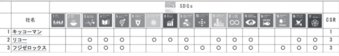 表 1　各社ウェブサイト―SDGs17 の目標一覧― 　ここまで，企業ウェブサイトに関する先行研究を見てきたが，サステナビリティ経営やSDGs と関連したサイエンスコミュニケーションの実態に関するものは見られなかった。今 後，企業のサイエンスコミュニケーションについて検討し，戦略的な企業のサイエンスコミュニケーションについて提案するための基礎調査として，企業のウェブサイトから得た情報を元に，CSR 活動の実践度合いとサイエンスコミュニケーションの実態に関する分析を行うものとした。3．‌‌グローバル・コンパク