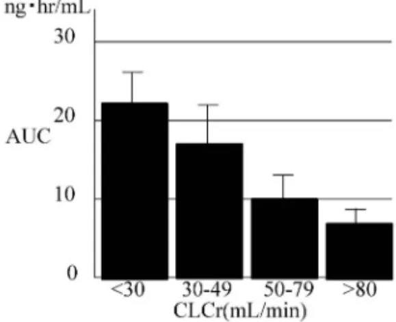 Fig. 1. Relation between Kidney Function and AUC in Renally Excreted Drugs (Pramipexole)