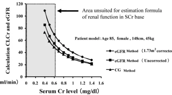 Fig. 2. Simulation of Estimated Renal Function in a Patient Model Using Predictive Equations Based on Serum Cr Levels eGFR Method: Method by estimated glomerular ˆltration rate for Japanese formula, CG Method: Method by Cockcroft-Gault formula, Cr: Creatin