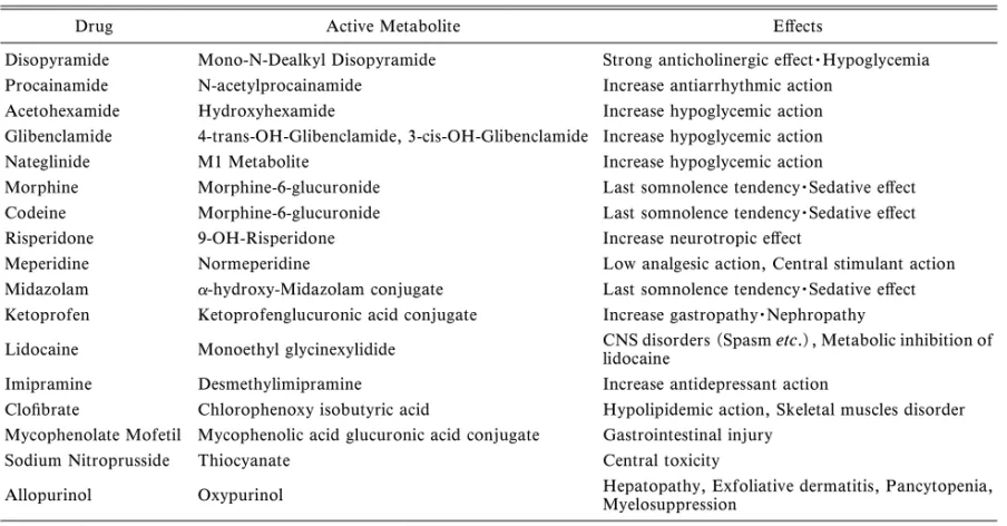 Table 1. Important Issues Related to the Accumulation of Active Metabolites in Kidney Disease