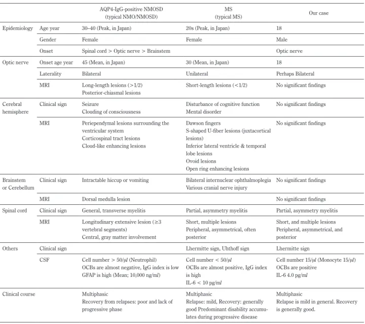 Table 1　Features of typical NMO or NMOSD and typical MS, and the feature of our case 18-year-old male.