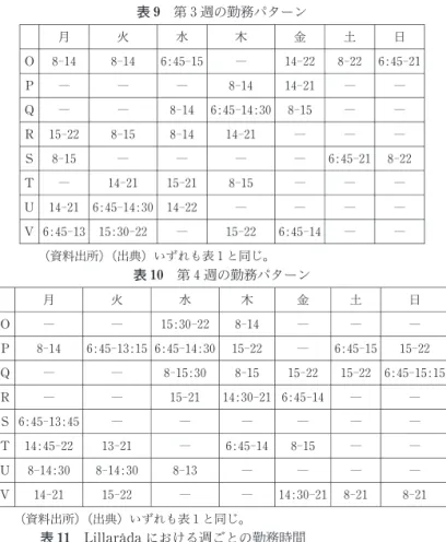 表 9 第 3週の勤務パターン 月 火 水 木 金 土 日 O   8 ‑ 14   8 ‑ 14   6:45 ‑ 15 ― 14 ‑ 22   8 ‑ 22   6:45 ‑ 21 P ― ― ―   8 ‑ 14   14 ‑ 21 ― ― Q ― ― 8‑ 14   6:45 ‑ 14:30   8 ‑ 15 ― ― R   15 ‑ 22   8 ‑ 15   8‑ 14   14 ‑ 21 ― ― ― S   8 ‑ 15 ― ― ― ― 6:45 ‑ 21   8 ‑ 22 T ― 14 ‑ 