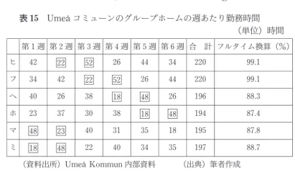 表 15  Umeaコミューンのグループホームの週あたり勤務時間 単位 時間 第 1週 第 2週 第 3週 第 4週 第 5週 第 6週 合 計 フルタイム換算 ％ ヒ 42   22   52   26   44   34   220   99.1 フ 34   42   22   52   26   44   220   99.1 へ 40   26   38   18   48   26   196   88.3 ホ 23   37   30   38   18   48   194   87.4 マ