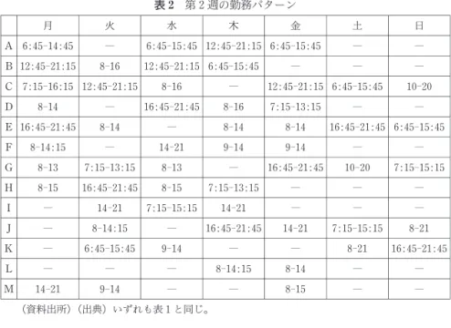 表 2 第 2週の勤務パターン 月 火 水 木 金 土 日 A  6:45‑ 14:45 ― 6:45 ‑ 15:45  12:45 ‑ 21:15  6:45 ‑ 15:45 ― ― B  12:45 ‑ 21:15   8 ‑ 16   12:45 ‑ 21:15  6:45 ‑ 15:45 ― ― ― C  7:15‑ 16:15  12:45 ‑ 21:15   8 ‑ 16 ― 12:45 ‑ 21:15  6:45 ‑ 15:45   10 ‑ 20   D   8‑ 14 ― 16:45 ‑ 