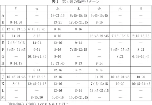 表 4 第 4週の勤務パターン 月 火 水 木 金 土 日 A ― ― 13 ‑ 21:15   6:45 ‑ 15:45  6:45 ‑ 15:45 ― ― B   8 ‑ 14:30 ― 13 ‑ 21   12:45 ‑ 21:15   8 ‑ 16 ― ― C  12:45 ‑ 21:15  6:45 ‑ 15:45   8 ‑ 16   8 ‑ 16 ― ― ― D   14 ‑ 21   8‑ 15   8 ‑ 16 ― 16:45 ‑ 21:45  7:15 ‑ 15:15  7:15 ‑ 1