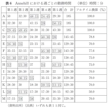表 6  Annehillにおける週ごとの勤務時間 単位 時間：分 第 1週 第 2週 第 3週 第 4週 第 5週 合 計 フルタイム換算 ％ A  50   32:30   48:15  24:45  29 :30   185   100.0   B  32:30  32   41:15   29   50:15   185   100.0   C  29 :45  49 :45  30:30  31:30  43:30   185   100.0   D  37:15  23:30  24:30   
