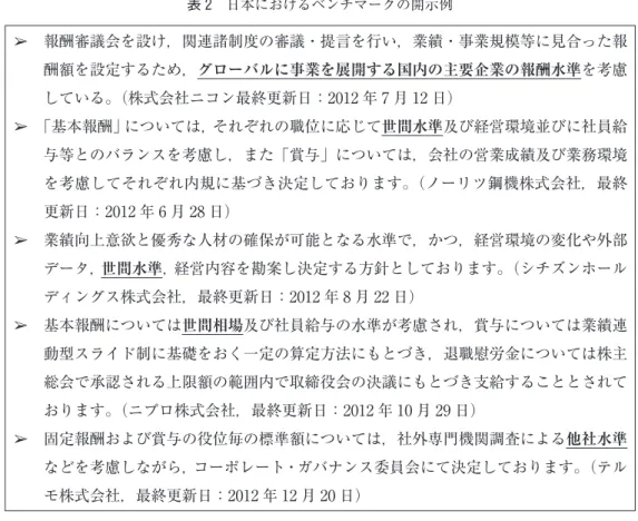 表 2 と比べると，日本の企業が他社水準といったある意味曖昧な表現を使っているのに対 し，米国の企業は考慮する企業を具体的に取り上げているのがわかる。米国ではこのような 情報に基づき，役員報酬の決定においてベンチマーク企業が影響を与えるかどうか，影響を 与えるのであればそれはどのようなものかについて研究が行われている。