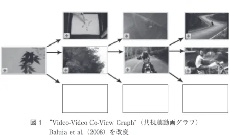 図 1　‌‌ “Video-Video Co-View Graph”（共視聴動画グラフ）  Baluja et al.（2008）を改変 共視聴動画，ある期間内（たとえば 2 週間以内）での共視聴動画といった利用者行動データ も保持されており，それらは動画の類似性を測る変数として考慮されている。 　この共視聴動画グラフは利用者への動画推奨に役立てることができる。今，仮に利用者 U が，J と K という 2 つの動画を見ているとする。この時，過去の共視聴動画データから YouTube は動画 J を見た他の