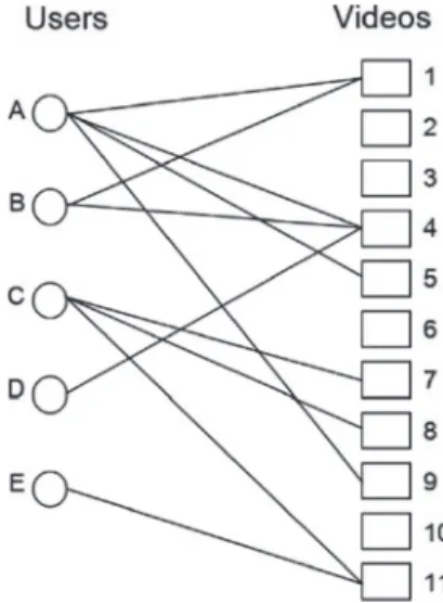 図 2　“User-Video Graph”（利用者-動画グラフ） 聴回数の多い人気動画が 2 人の利用者に見られているだけという場合を回避することが考え られている。つまり一般的な人気よりも関心を基礎とする動画推奨の考え方がある。これら の変数の他にも，共視聴回数の多さ，利用者へのこれまでの動画推奨回数，その他のヒュー リスティックの組合せ（詳細は不明）が考慮されているという。 　さらに前提として，YouTube 動画の一部は内容の特徴を示すベクトルを予め持っている とされている（論文中では「ラベル」）。