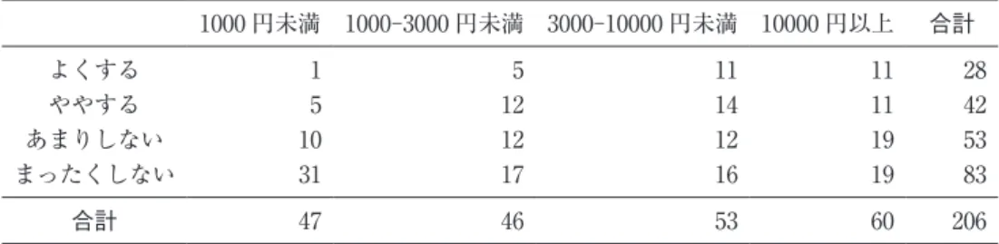 表 8-1　アバターへの課金と課金額 1000 円未満 1000-3000 円未満 3000-10000 円未満 10000 円以上 合計 よくする 1 5 11 11 28 ややする 5 12 14 11 42 あまりしない 10 12 12 19 53 まったくしない 31 17 16 19 83 合計 47 46 53 60 206 χ （9）＝18.995, p<.052 表 8-2　経験値獲得への課金と課金額 1000 円未満 1000-3000 円未満 3000-10000 円未満 100
