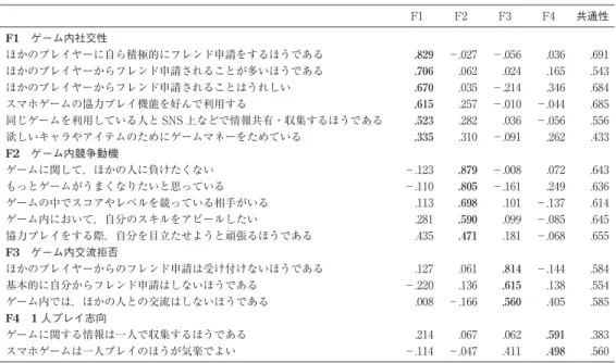 表 9　ゲーム内の対人行動・情報収集行動に関する因子分析結果 F1 F2 F3 F4 共通性 F1　ゲーム内社交性 ほかのプレイヤーに自ら積極的にフレンド申請をするほうである .829 －.027 －.056 .036 .691 ほかのプレイヤーからフレンド申請されることが多いほうである .706 .062 .024 .165 .543 ほかのプレイヤーからフレンド申請されることはうれしい .670 .035 －.214 .346 .684 スマホゲームの協力プレイ機能を好んで利用する .615 .257 