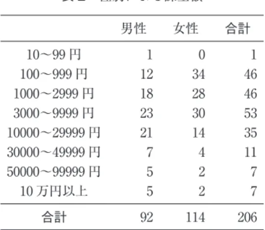 表 2　性別による課金額 男性 女性 合計 10～99 円 1 0 1 100～999 円 12 34 46 1000～2999 円 18 28 46 3000～9999 円 23 30 53 10000～29999 円 21 14 35 30000～49999 円 7 4 11 50000～99999 円 5 2 7 10 万円以上 5 2 7 合計 92 114 206 　課金者の年齢構成を示したものが表 3 である。新井（2013）では，課金者の平均年齢は非 課金者の平均年齢より有意に若かったが，今回