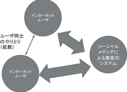 図 17　ソーシャルメディアを利用した誘致活動のモデル 例えば「MH」との共同企画のようなソーシャルメディアによる集客のためのシステムを 作り，それに対する話題性をソーシャルメディア上で拡散させた。もちろん，従来からある ウェブサイトや口コミサイトも利用して，インターネットユーザが情報に触れる割合を高め ている。 この方法であれば「移動の不便さ」や「観光資源の乏しさ」に新たな視点を取り入れるこ とで，魅力の再発見につなげ地域の活性化に役立つことが出来る。その一方で，この装置を 作ることは従来のマスメディアや