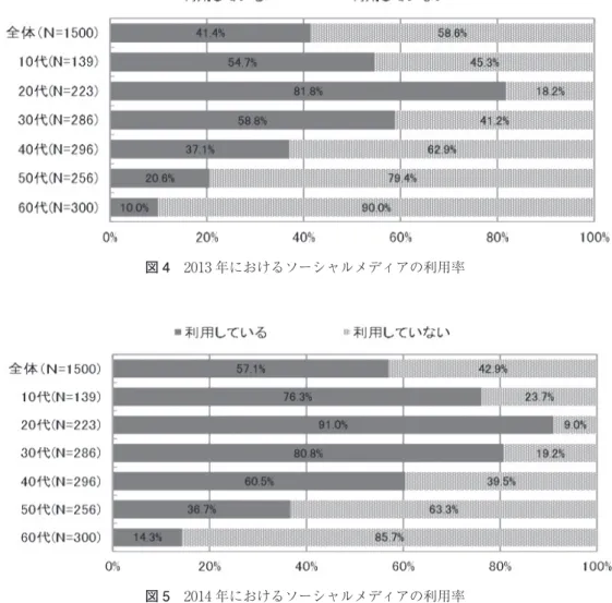 図 5　2014 年におけるソーシャルメディアの利用率