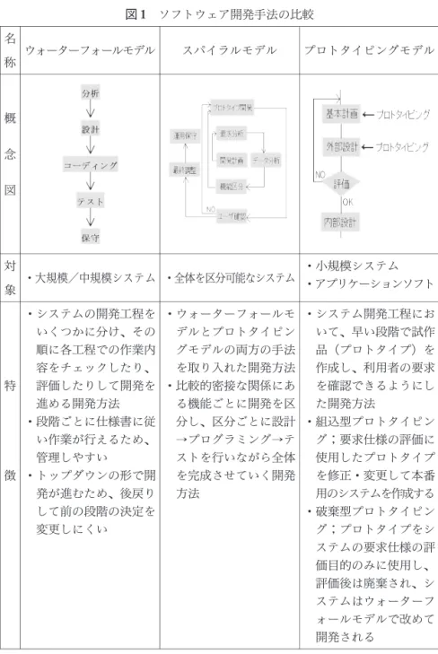 図 1 ソフトウェア開発手法の比 名 称 ウォーターフォールモデル スパイラルモデル プロトタイピングモデル 概 念 図 対 象 ・大規模／中規模システム ・全体を区分可能なシステム ・小規模システム ・アプリケーションソフト 特 徴 ・システムの開発工程を いくつかに分け その順に各工程での作業内容をチェックしたり評価したりして開発を進める開発方法・段階ごとに仕様書に従い作業が行えるため管理しやすい・トップダウンの形で開 発が進むため 後戻り して前の段階の決定を 変更しにくい ・ウォーターフォールモデル