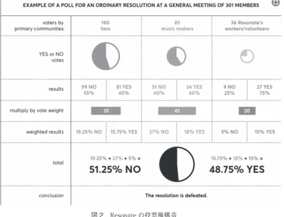 図 2　Resonate の投票権構造