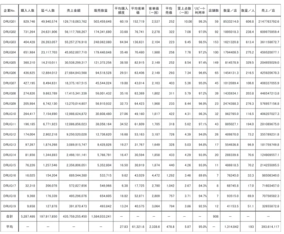 図表 A　（2 年間の顧客購買行動実績） （データ）各社 ID-POS データ：2016 年 4 月 1 日～2018 年 3 月 31 日の購入実績店舗 19 チェーン・908 店 舗のポイントカード顧客全ての ID-POS 実績に基づいて作成 的な傾向として，売上規模の大きな企業ほど（ユニーク）購入人数も延べ購入人数も多く，一回あたりの平均売価は低くなっており，売上規模の小さな企業は一回あたりの平均売価が高くなっている。つまり，回転率重視の営業政策が顕著な売上上位企業と粗利益率重視の営業政策が顕著な売上