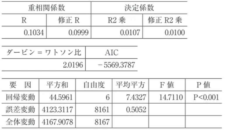 図表 F-1　（「総合評価」とカテゴリー別購入金額の重 回帰分析結果―回帰式の精度と優位性―） 重相関係数 決定係数 R 修正 R R2 乗 修正 R2 乗 0.1034 0.0999 0.0107 0.0100 ダービン = ワトソン比 AIC 2.0196 －5569.3787 要　因 平⽅和 ⾃由度 平均平⽅ F 値 P 値 回帰変動 44.5961 6 7.4327 14.7110 P<0.001 誤差変動 4123.3117 8161 0.5052 全体変動 4167.9078 8167 変