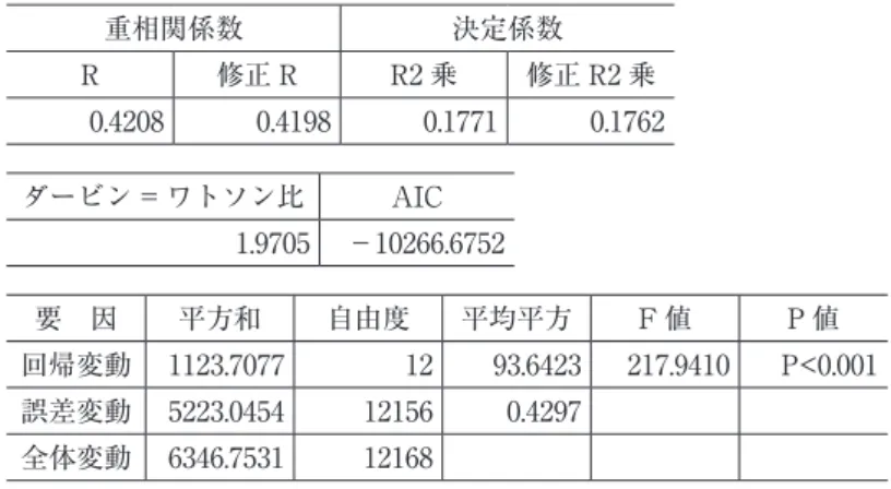 図表 A-1　 （「利用意欲」を目的変数とした重回帰分 析結果―回帰式の精度と有意性―） 重相関係数 決定係数 R 修正 R R2 乗 修正 R2 乗 0.4208 0.4198 0.1771 0.1762 ダービン = ワトソン比 AIC 1.9705 －10266.6752 要　因 平⽅和 ⾃由度 平均平⽅ F 値 P 値 回帰変動 1123.7077 12 93.6423 217.9410 P<0.001 誤差変動 5223.0454 12156 0.4297 全体変動 6346.7531 12