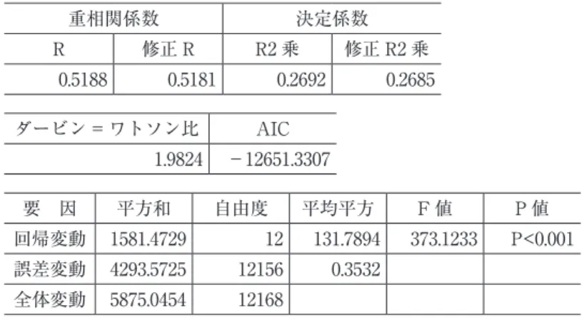 図表 B-1　（「推奨度合」を目的変数とした重回帰分 析結果―回帰式の精度と有意性―） 重相関係数 決定係数 R 修正 R R2 乗 修正 R2 乗 0.5188 0.5181 0.2692 0.2685 ダービン = ワトソン比 AIC 1.9824 －12651.3307 要　因 平⽅和 ⾃由度 平均平⽅ F 値 P 値 回帰変動 1581.4729 12 131.7894 373.1233 P<0.001 誤差変動 4293.5725 12156 0.3532 全体変動 5875.0454 12