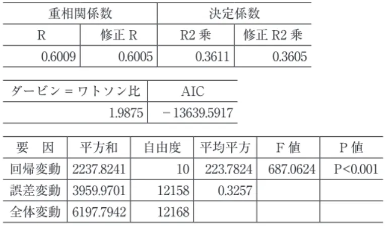 図表 C-1　（「総合評価」を目的変数とした重回帰分 析結果―回帰式の精度と有意性―） 重相関係数 決定係数 R 修正 R R2 乗 修正 R2 乗 0.6009 0.6005 0.3611 0.3605 ダービン = ワトソン比 AIC 1.9875 －13639.5917 要　因 平⽅和 ⾃由度 平均平⽅ F 値 P 値 回帰変動 2237.8241 10 223.7824 687.0624 P<0.001 誤差変動 3959.9701 12158 0.3257 全体変動 6197.7942 12