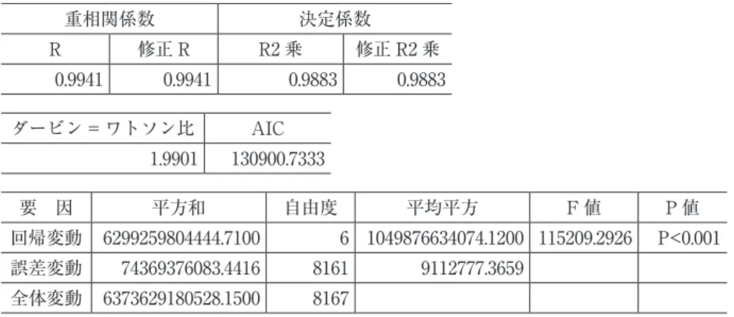 図表 D-1　（「年間購入金額」とカテゴリー別購入金額 の重回帰分析結果―回帰式の精度と有意性―） 重相関係数 決定係数 R 修正 R R2 乗 修正 R2 乗 0.9941 0.9941 0.9883 0.9883 ダービン = ワトソン比 AIC 1.9901 130900.7333 要　因 平⽅和 ⾃由度 平均平⽅ F 値 P 値 回帰変動 6299259804444.7100 6 1049876634074.1200 115209.2926 P<0.001 誤差変動 74369376083.4