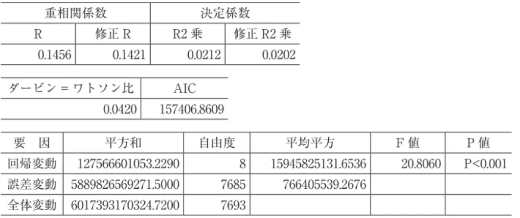 図表 E-1　（「年間購入金額」を目的変数とした重回 帰分析結果―回帰式の精度と有意性―） 重相関係数 決定係数 R 修正 R R2 乗 修正 R2 乗 0.1456 0.1421 0.0212 0.0202 ダービン = ワトソン比 AIC 0.0420 157406.8609 要　因 平⽅和 ⾃由度 平均平⽅ F 値 P 値 回帰変動 127566601053.2290 8 15945825131.6536 20.8060 P<0.001 誤差変動 5889826569271.5000 7685 