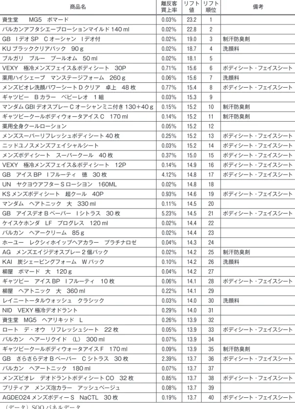 図表 6　（単品別離反客リフト値分析結果） 商品名 離反客 買上率 リフト値 リフト順位 備考 資生堂　　MG5　ポマード 0.03％ 23.2 1 バルカンアフタシエーブローションマイルド 140 ml 0.02％ 22.8 2 GB　I デオ SP　C オーシャン　I デオ付 0.02％ 19.0 3 制汗防臭剤 KU ブラッククリアパック　90 g 0.02％ 18.7 4 洗顔料 ブルガリ　ブルー　プールオム　50 ml 0.02％ 18.1 5 VEXY　極冷メンズフェイス＆ボディシート　30P 