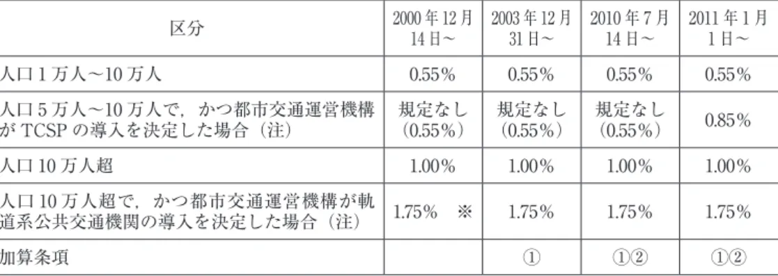 表 1　フランスの交通税の上限税率の変遷（実際の適用税率は地方で決定） 区分 2000 年 12 月  14 日～ 2003 年 12 月31 日～ 2010 年 7 月14 日～ 2011 年 1 月1 日～ 人口 1 万人～10 万人 0.55％ 0.55％ 0.55％ 0.55％ 人口 5 万人～10 万人で，かつ都市交通運営機構 が TCSP の導入を決定した場合（注） 規定なし （0.55％） 規定なし （0.55％） 規定なし （0.55％） 0.85％ 人口 10 万人超 1.00％ 1.00