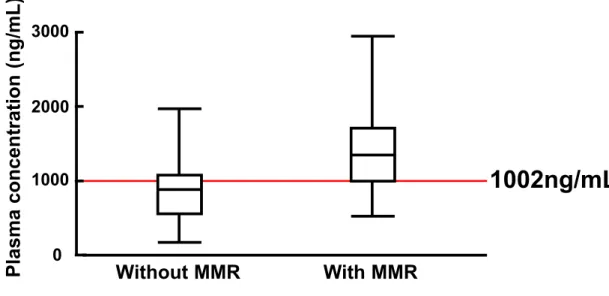 Figure 1. Trough plasma imatinib threshold for MMR. 3  The line across each box is the  median; the bottom edge is the first quartile and the top edge is the third quartile; 