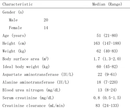 Table 1. Patient characteristics 