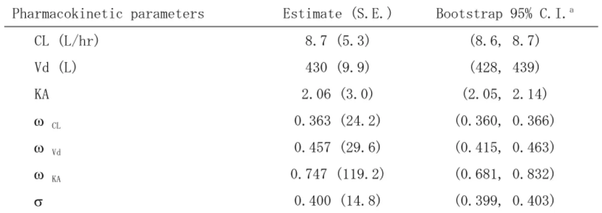 TABLE 2. Summary of imatinib pharmacokinetic parameters in CML patients  Pharmacokinetic parameters  Estimate (S.E.)  Bootstrap 95% C.I