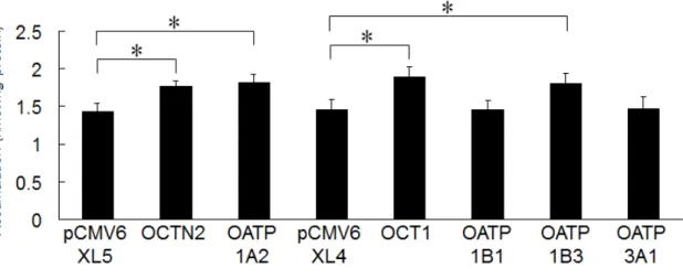 Figure 4. Uptake of imatinib (2 μM) into HEK293 cells transfected with OCTN2, OATP1A2,  OCT1, OATP1B1, OATP1B3 or OATP3A1