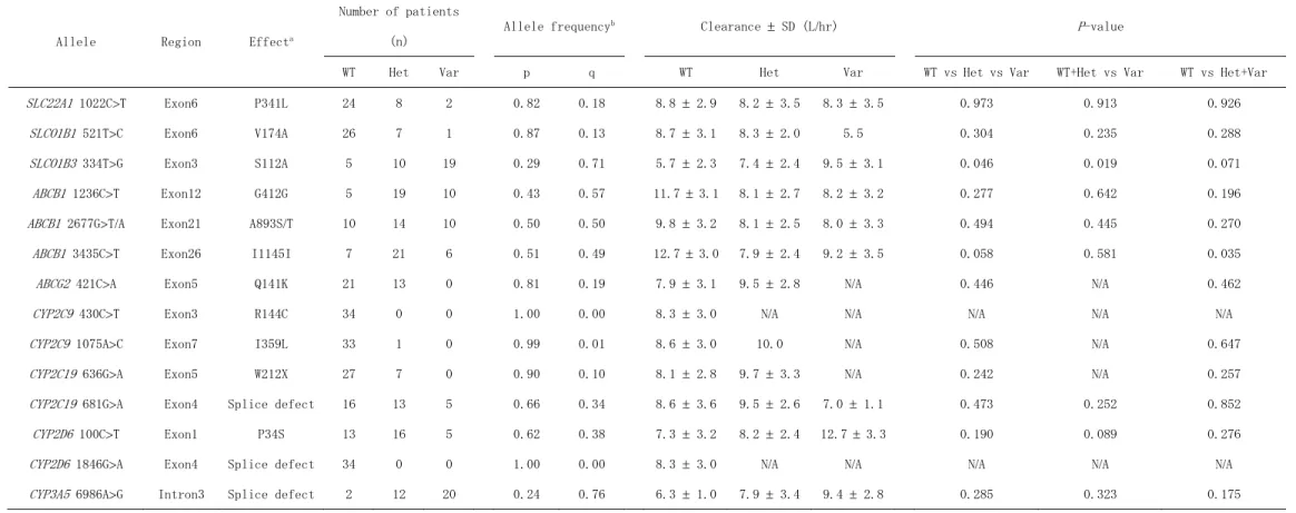 TABLE 3. Individual clearance of imatinib as a function of variant genotypes 