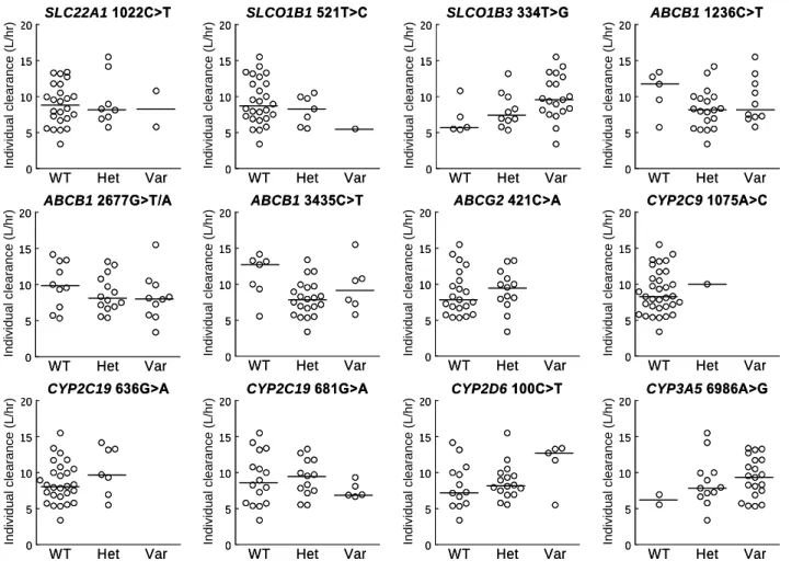 Figure 9. Association of individual clearance with targeted genotypes. Each symbol represents an individual patient, and horizontal  lines represent median values