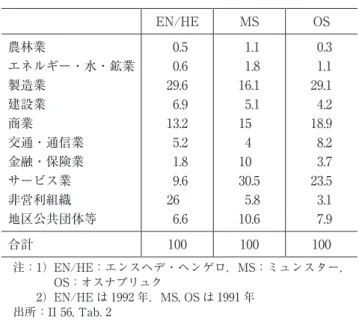 表 4-1　経済部門別就業者構成比 注：1） EN/HE：エンスヘデ・ヘンゲロ，MS：ミュンスター， OS：オスナブリュク 　　2）EN/HE は 1992 年，MS, OS は 1991 年 出所：II 56, Tab