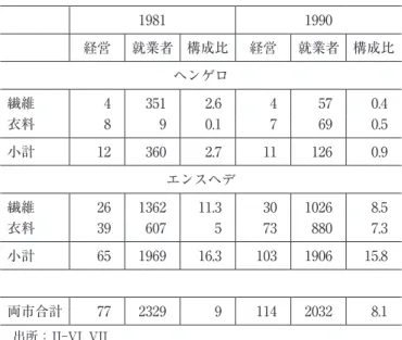 表 4-2　製造業における繊維・衣料部門構成比 出所： II-VI, VII 1981 1990経営就業者 構成比経営 就業者 構成比ヘンゲロ繊維43512.64570.4衣料890.17690.5小計123602.7111260.9エンスヘデ繊維26136211.33010268.5衣料396075738807.3小計65196916.3103190615.8両市合計772329911420328.1 音楽大学 conservatorium が挙げられている。ヘンゲロの人口は 80000 人で，この「緑の