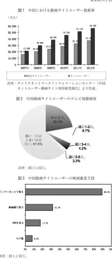 図 1 中国における動画サイトユーザー数推移 図 2 中国動画サイトユーザーのテレビ視聴頻度 図 3 中国動画サイトユーザーの映画鑑賞手段 出所：チャイナネットワークインフォメーションセンター『中国ネットユーザー動画サイト利用研究報告』より作成。出所：図 1に同じ。 出所：図 1に同じ。