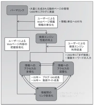 図 3 パーマリンクに端を発した 00 年代 Web における情報アクセス構造の変化 報間のリンク容易化」から「情報へのアクセスの多様化」と「情報へのアクセスの深層化」 へと矢印が伸びているのはそのことを示している。 2