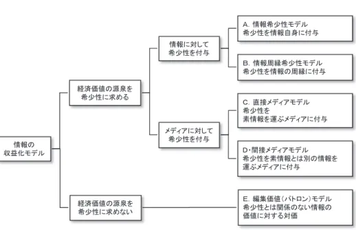 図 4 佐々木・北山による情報の収益化モデル などがこのモデルに該当する。  また「B. 情報周縁希少性モデル」とは，情報やサービスの安定的供給など，情報の流通 など情報の周縁に付随する希少価値に対価を求めるモデルである。さらに言えば，Shapiro らのバージョニングという考え方によって収益の上乗せが可能となる。具体的には，オンラ イン雑誌の定期購読やプログラム情報であるソフトウェアを貸し出す ASP サービスなどが 該当する。ここまでが情報に対して希少性を付与するモデルである。  他方，「C