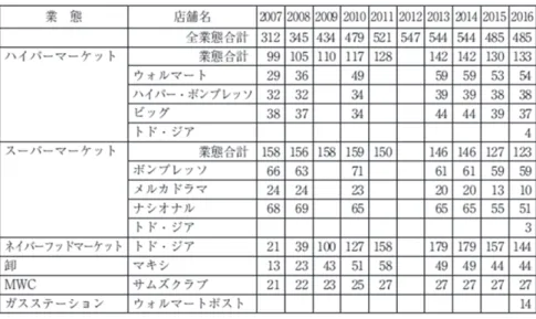 表 3　ウォルマートブラジル業態別店舗数推移（2007-2016 年） 　転機は，二度の大型買収によってもたらされる（図 13 参照）。2004 年に買収したボンプレッソは北東部に 118 店舗を展開するチェーンであり，2005 年に買収したソナエは南部に140 店舗を展開するチェーンであったため，出店地域は結果的に北東部，南東部，南部という大西洋側全般に拡大した。　2005 年には，南東部で残されていたエスピリト・サントホ州，中西部でも発展している首都ブラジリアと隣接するゴイアス州，2008 年にはゴイア