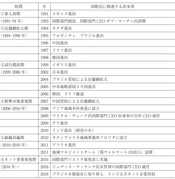 表 1　ウォルマートの国際展開の経緯 時期 年 国際化に関連する出来事 ①参入初期 1991 メキシコ進出 （1991-94 年） 1993 国際部門創設，国際部門 CEO ボブ・マーチン氏招聘 ②店舗網拡大期 1994 カナダ進出 （1994-1999 年） 1995 アルゼンチン，ブラジル進出 1996 中国進出 1997 ドイツ進出 1998 韓国進出 ③試行錯誤期 1999 イギリス進出 （1999-2006 年） 2002 日本進出 2004 ブラジル買収による店舗網拡大 2005 中米地峡諸国 