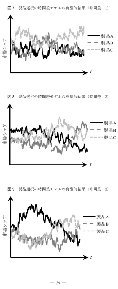 図 7 製品選択の時間差モデルの典型的結果（時間差：1）