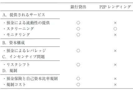 図 6　銀行貸出と P2P レンディング 銀行貸出 P2P レンディング A．提供されるサービス ・預金による流動性の提供 〇 × ・スクリーニング 〇 〇 ・モニタリング 〇 × B．資本構成 ・預金によるレバレッジ 〇 × C．インセンティブ問題 ・リスクシフト 〇 × D．規制 ・預金保険と自己資本比率規制 〇 × ・規制コスト 〇 × Thakor （2019）に図 3 の分類に基づき，本稿で考察した論点に絞って加筆修正 したものである。 ック企業もローンの申請に関する信用情報について，情報収集やそ