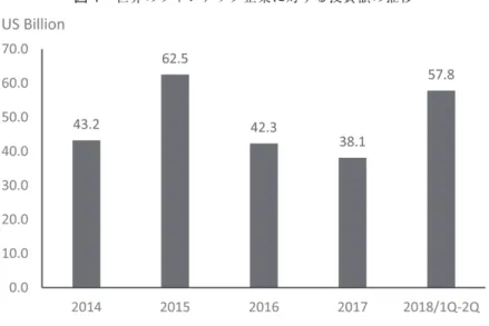 図 1　世界のフィンテック企業に対する投資額の推移